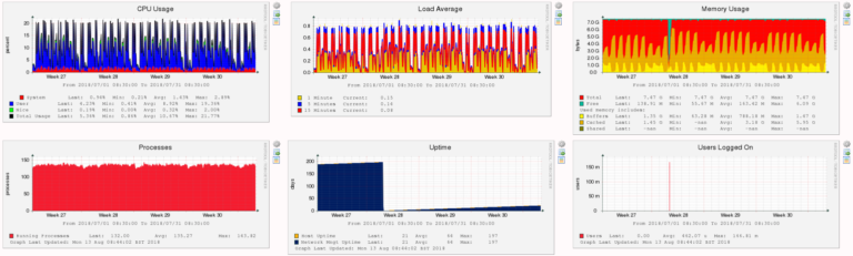 Cacti Monitoring Tool Tutorial